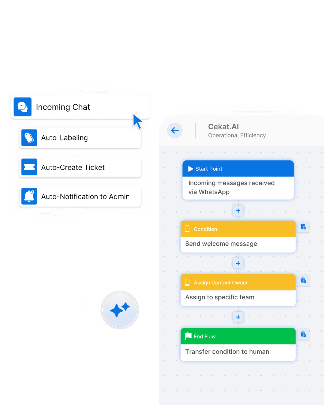 End-to-End Operational Efficiency