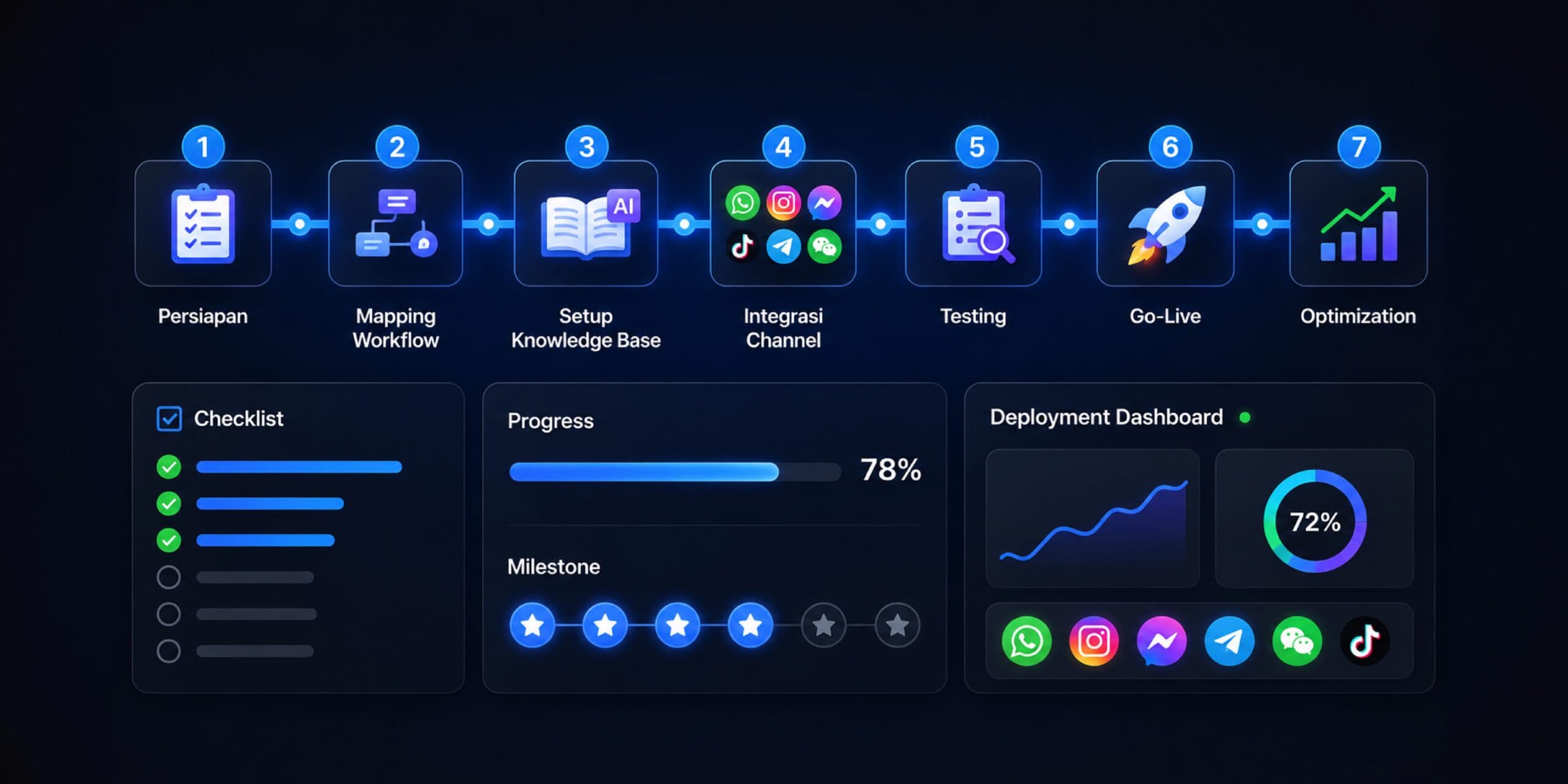Panduan Lengkap Implementasi AI Agent: Dari Persiapan hingga Go-Live B